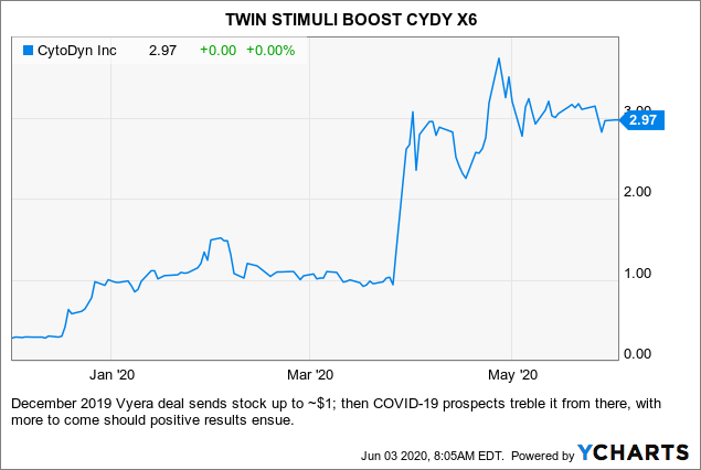 cydy stock news - yahoo