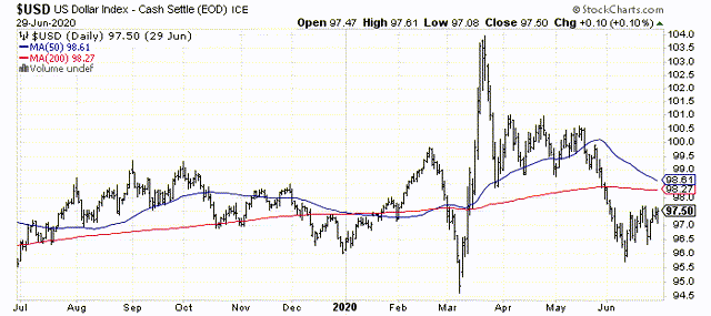 Best Way To Short The Us Dollar