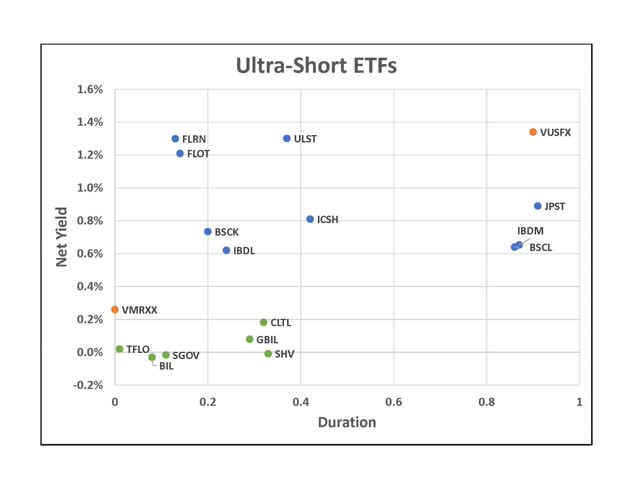 IShares Ultra Short-Term Bond ETF For Your Brokerage Cash (BATS:ICSH ...