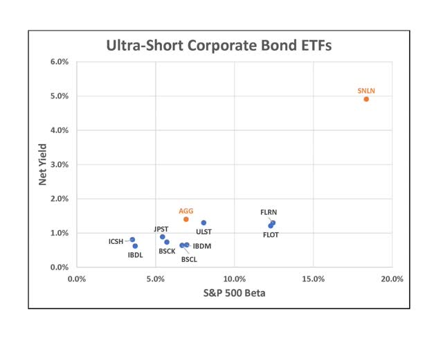 IShares Ultra Short-Term Bond ETF For Your Brokerage Cash (BATS:ICSH ...