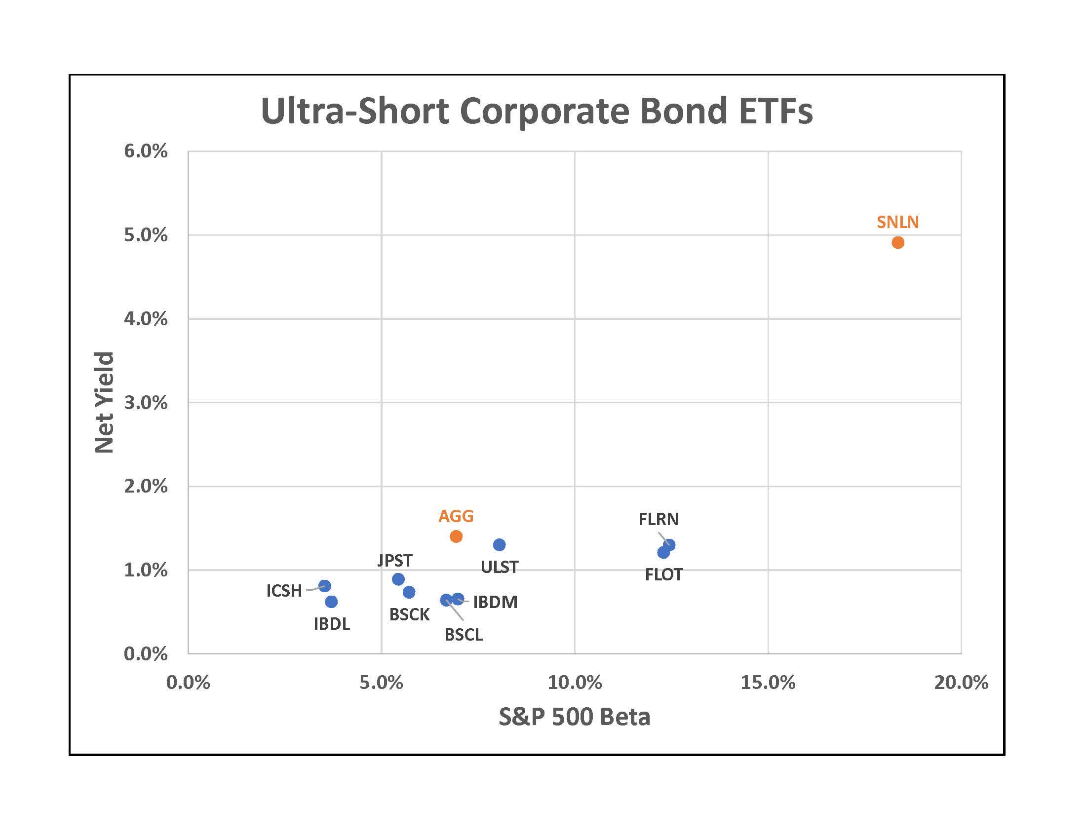 iShares Ultra ShortTerm Bond ETF For Your Brokerage Cash (BATSICSH