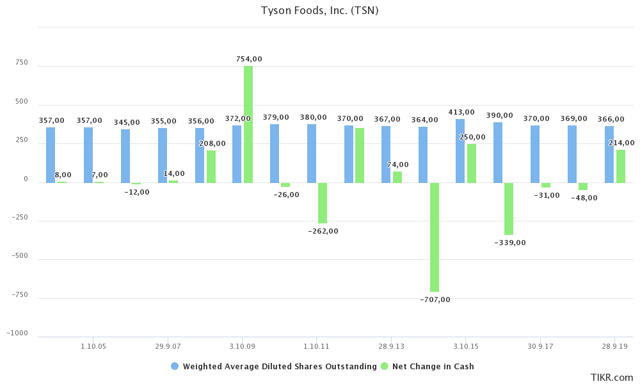 Tyson Foods - A Dividend Star Worth Buying (NYSE:TSN) | Seeking Alpha