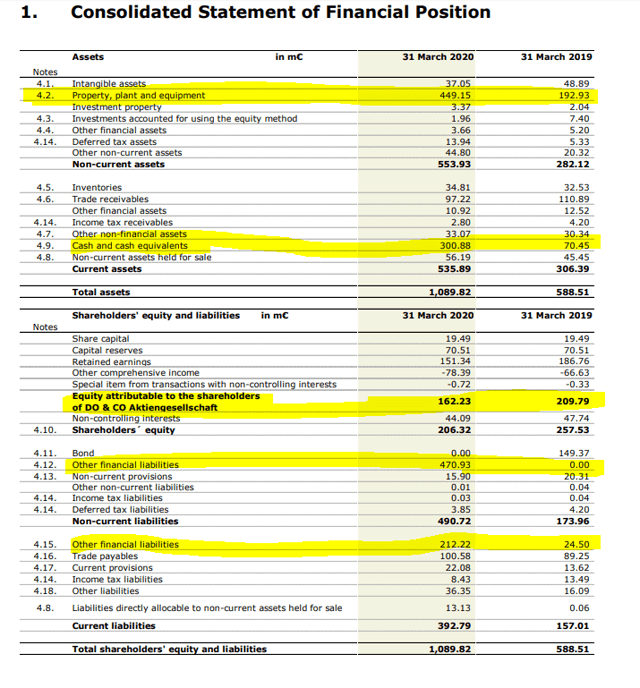 DO & CO stock analysis – Balance sheet – Source: DO & CO Annual Report