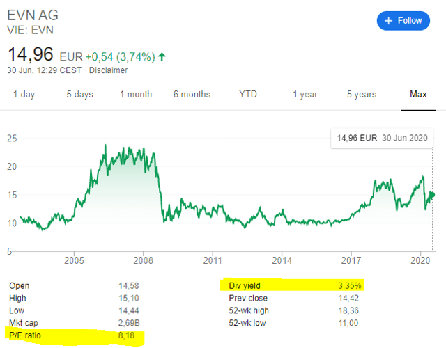 EVN AG stock price chart – historical