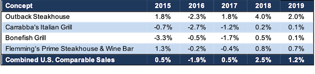 Bloomin Brands Offering More Than Just Sizzle Nasdaq Blmn Seeking Alpha