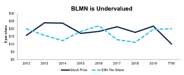 Bloomin Brands Offering More Than Just Sizzle Nasdaq Blmn Seeking Alpha