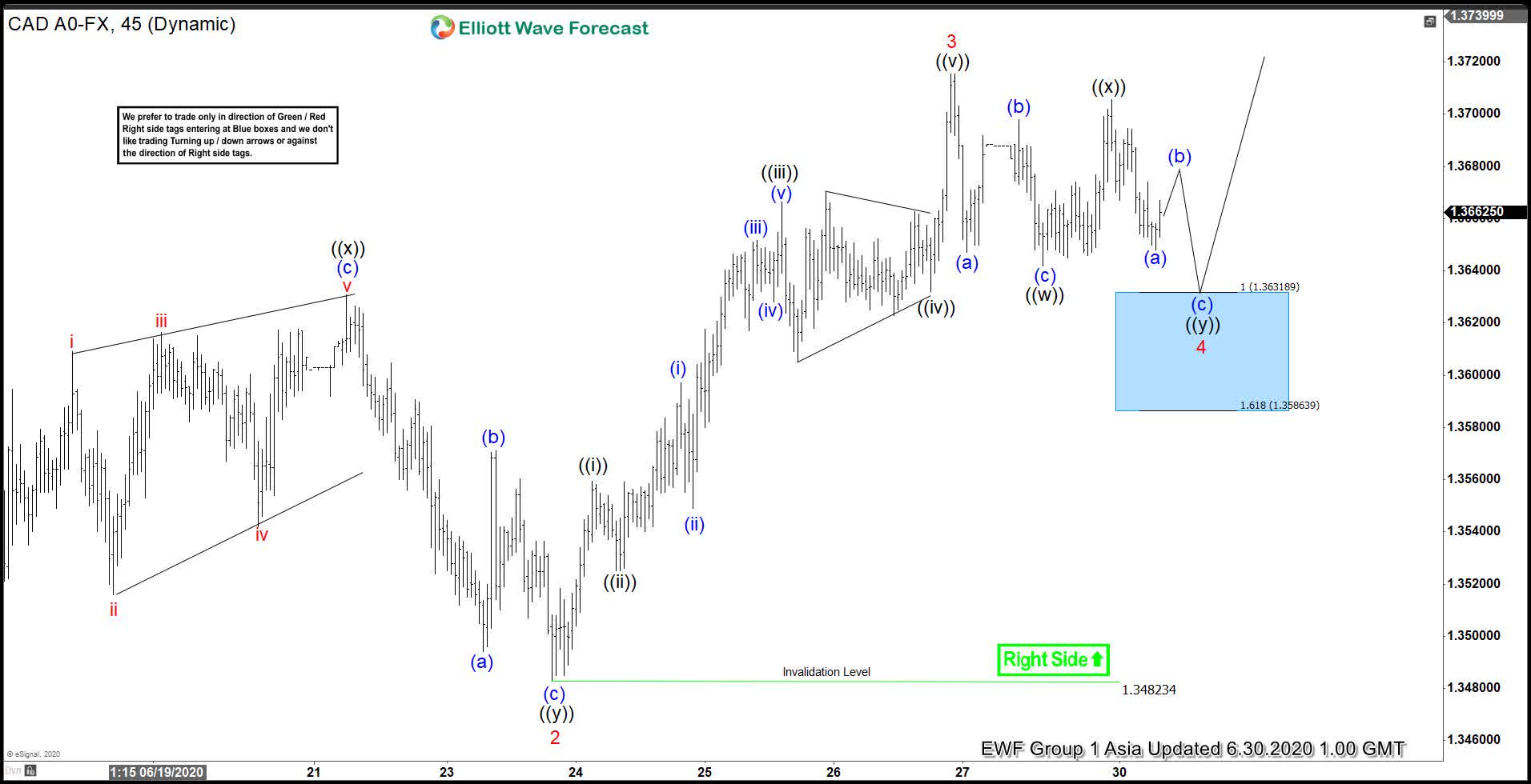 Elliott Wave View Dips In Usdcad Should Find Buyers Seeking Alpha