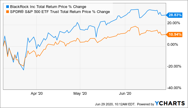 Stocks I Bought On The Dip Blackrock Nyse Blk Seeking Alpha