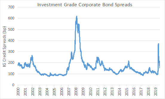 History of IG spreads