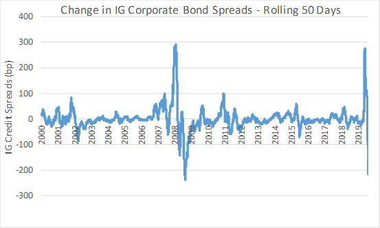 IG spreads rolling 50 days