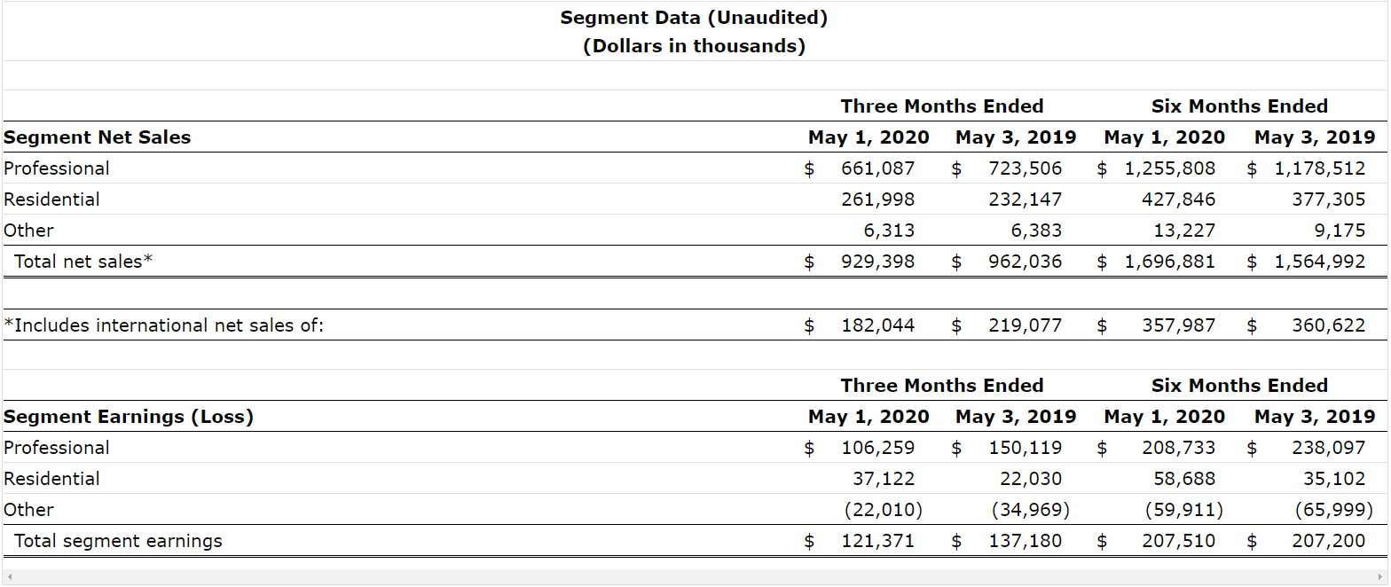 Toro: No 'Mow-Mentum' Until 2021 (NYSE:TTC) | Seeking Alpha