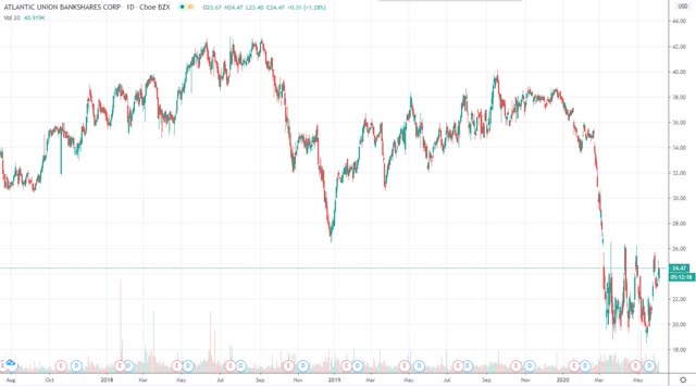 Atlantic Union Bankshares Corporation: A 6.875% Preferred Stock IPO ...