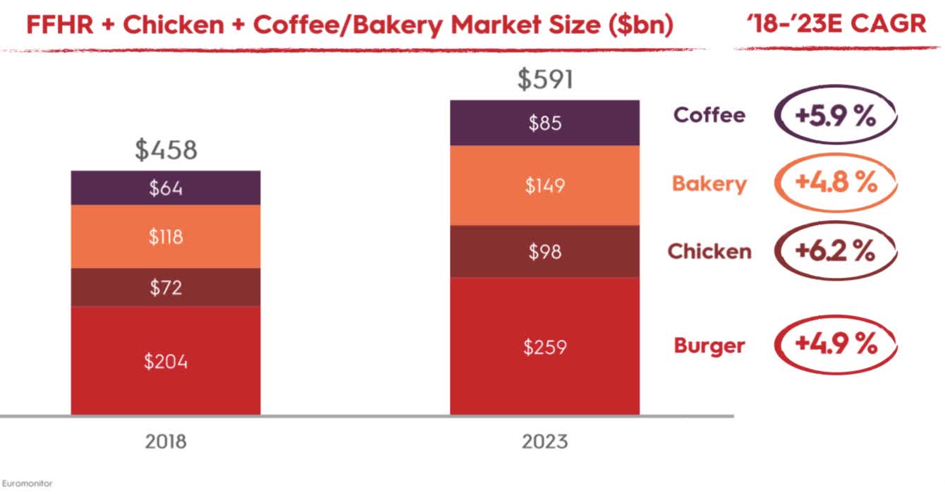 Restaurant Brands International: Significantly Undervalued - Buy On ...