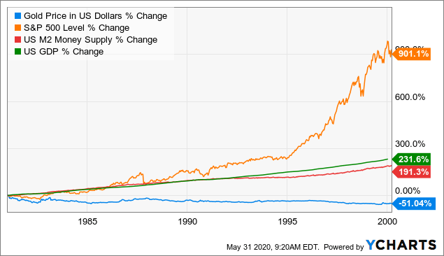 Gold Bear Market 1980-2000