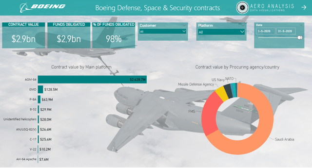 Boeing Defense contract monitor Seeking Alpha