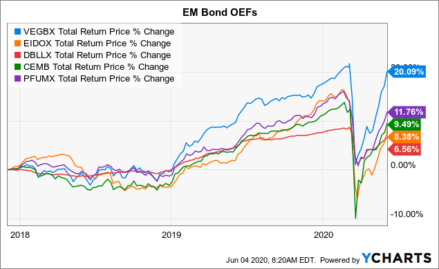 Emerging Opportunities In Emerging Market Funds | Seeking Alpha