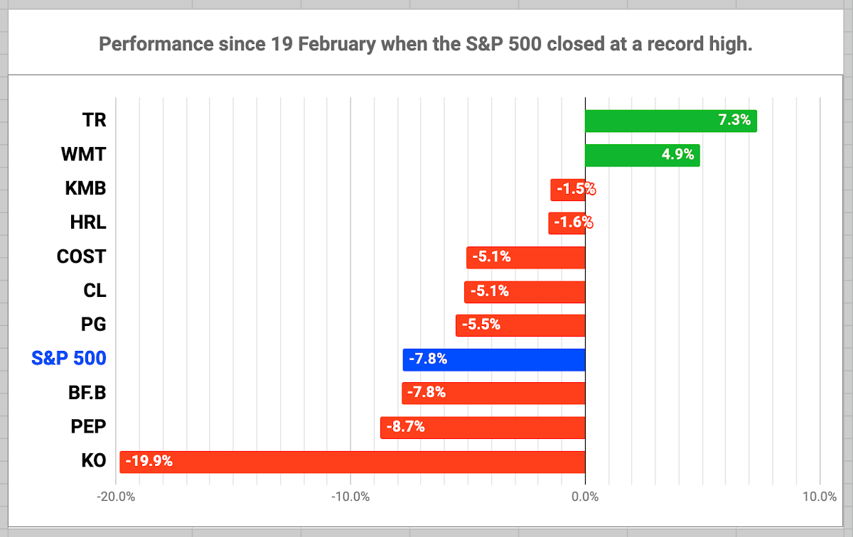 The Top-Ranked Dividend Growth Stocks In The Consumer Staples Sector ...