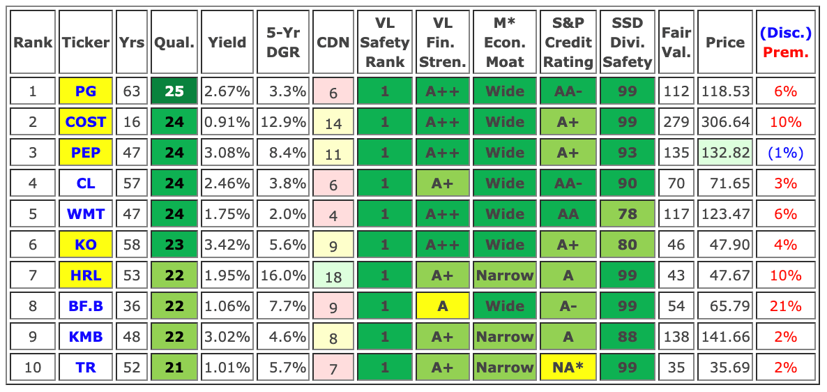 The Top-Ranked Dividend Growth Stocks In The Consumer Staples Sector ...