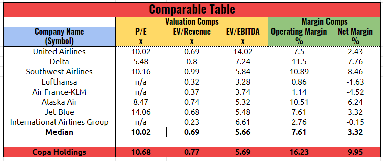 Copa Airlines: A Challenging Buy, But Business Travel Recovery May Help  (NYSE:CPA)