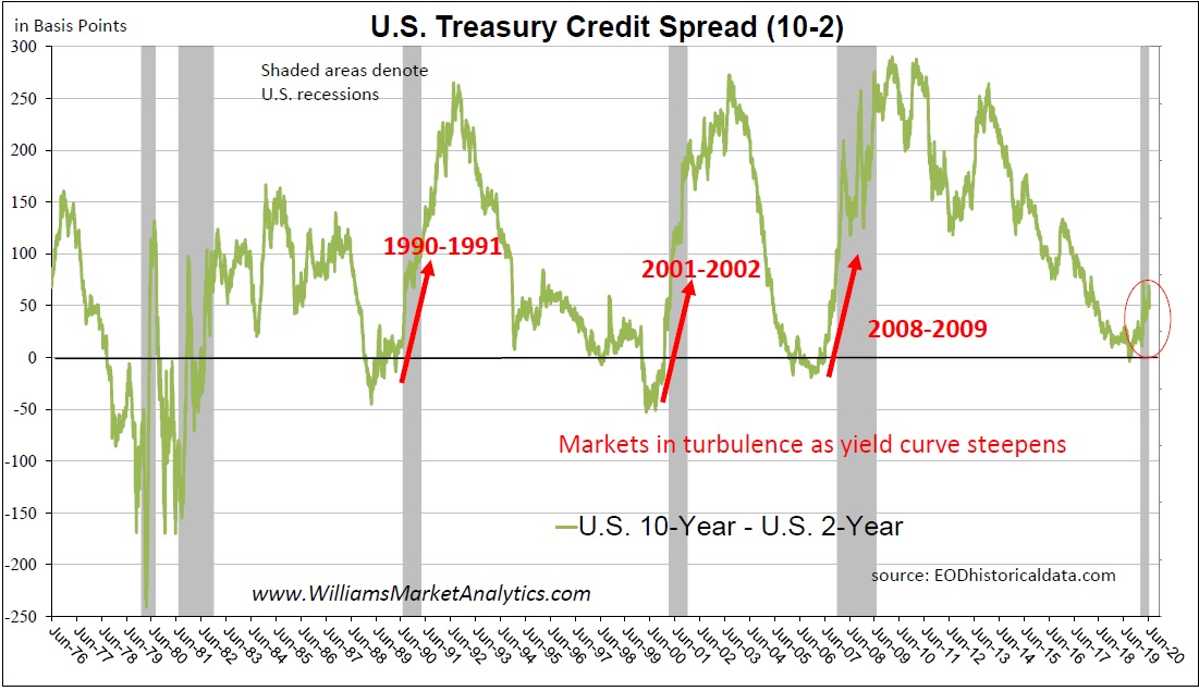 Yield Curve Steepening An Ominous Sign Seeking Alpha