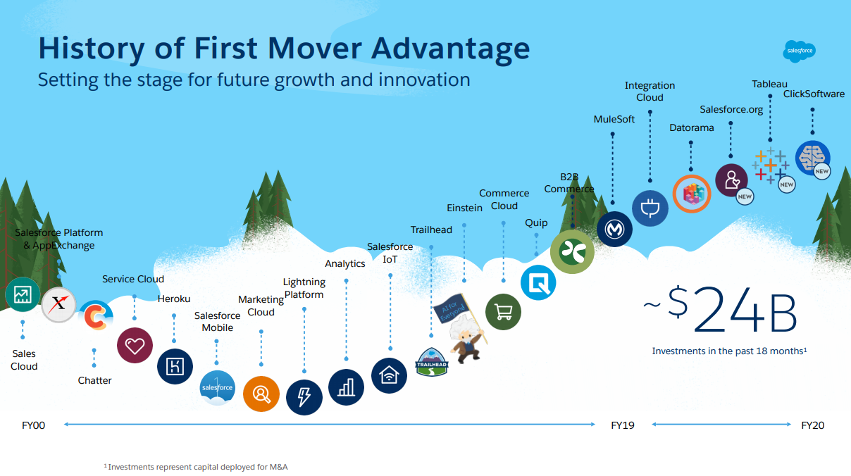 Salesforce: Growth Is Mostly Priced In (NYSE:CRM) | Seeking Alpha