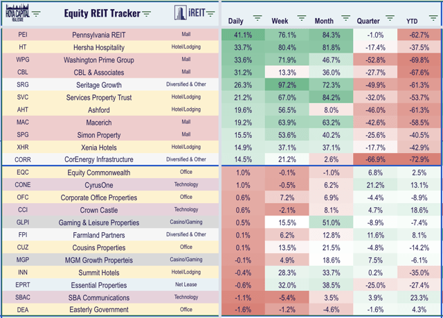 top 10 equity REITs