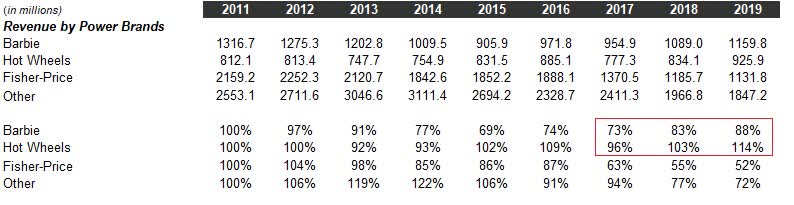 toy brand owns barbie hot wheels