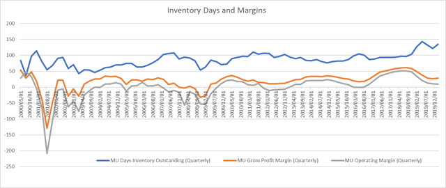 Micron Inventory Days and Margins
