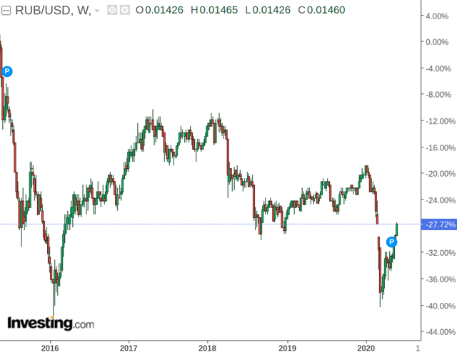 Wheat: Upward Pressure On Price Continues | Seeking Alpha