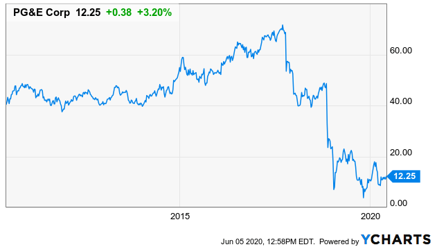 PG&E Capitalized To Soar (NYSE:PCG) | Seeking Alpha