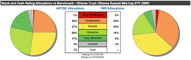 Artisan Mid Cap Value Fund Allocates To Quality Firms At Discounted ...