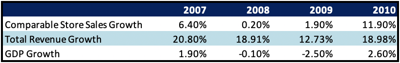 Qualitative Drivers Make Ulta Beauty A Buy (NASDAQ:ULTA)