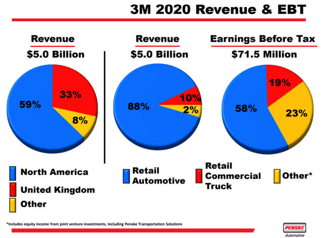 Penske Automotive Offers Value With Or Without The Dividend (NYSE:PAG ...