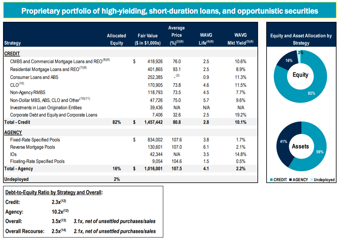 After 300 Rally, Ellington Financial Is Still A Buy (NYSEEFC