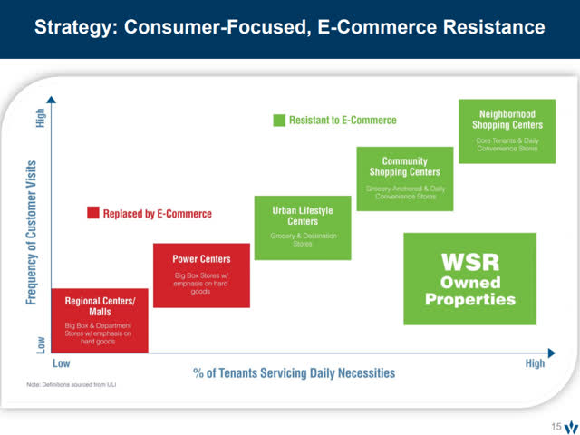 Why Whitestone REIT Is A Strong Buy (NYSE:WSR) | Seeking Alpha