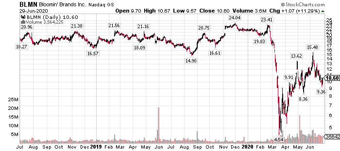 Bloomin Brands Is A Speculative Buy Nasdaq Blmn Seeking Alpha