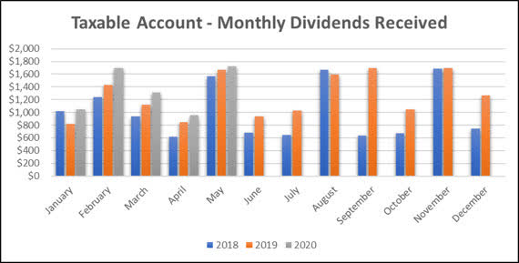 Taxable Account - Dividend Income Bar Graph