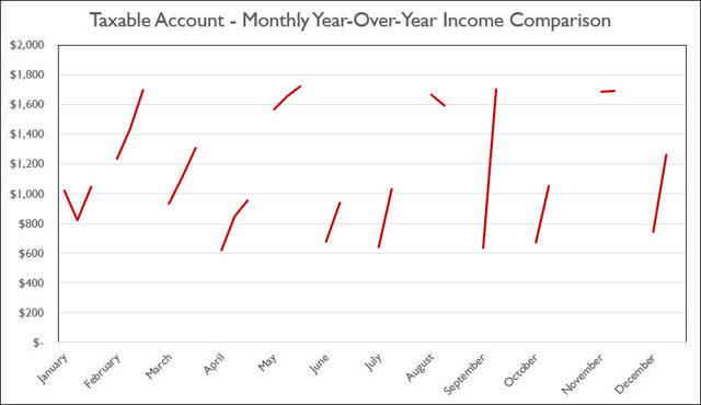 Taxable Account - monthly year-over-year dividend income comparison