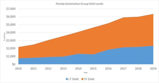 Penske debt history