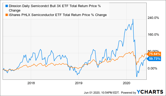 Semiconductor Bull Etf