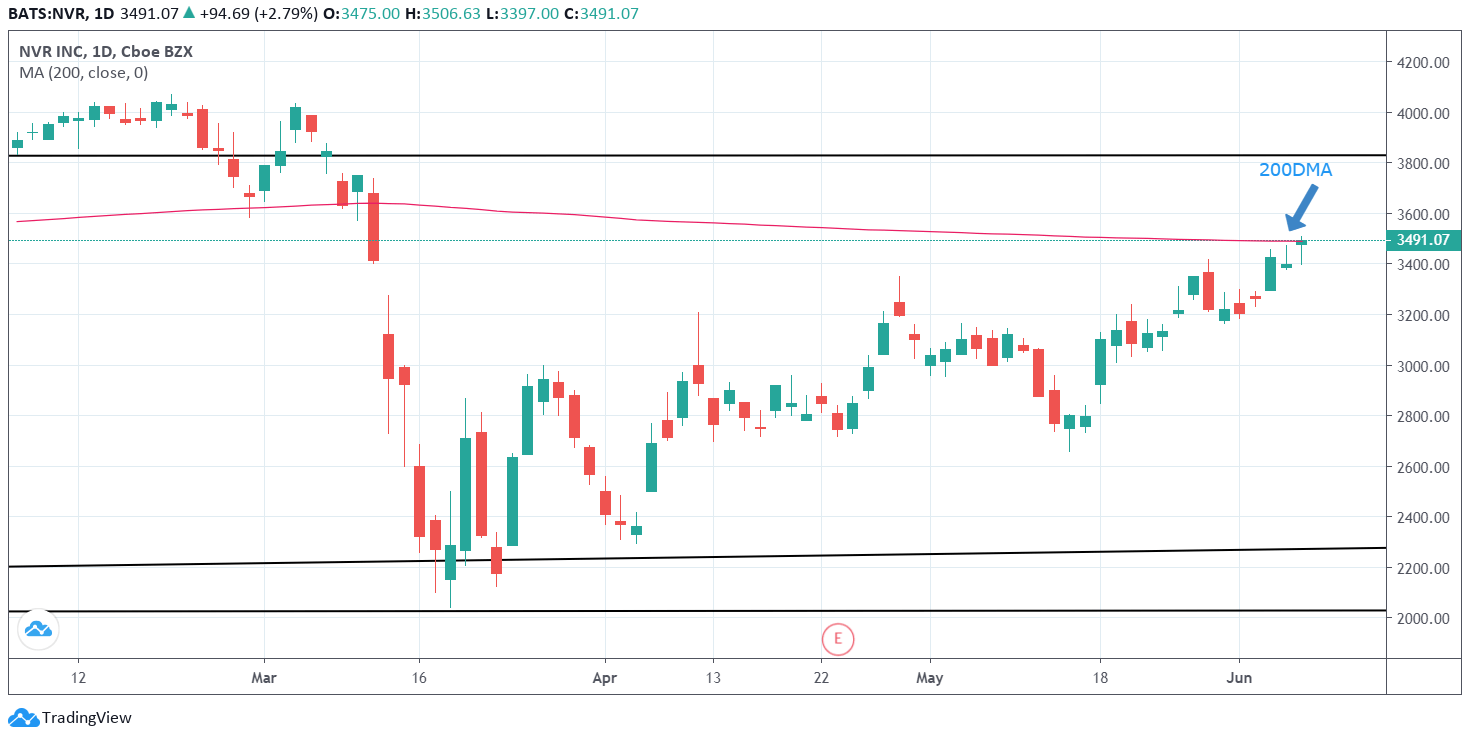 nvr inc risk reward finely balanced nyse nvr seeking alpha