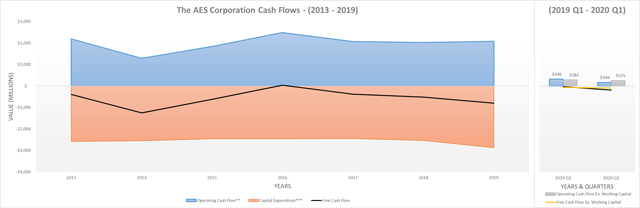 The AES Corporation cash flows