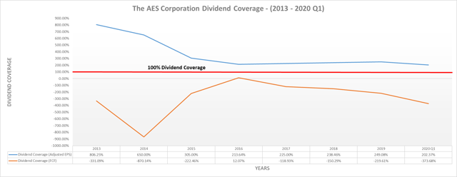 The AES Corporation dividend coverage