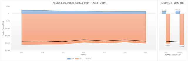 The AES Corporation cash & debt