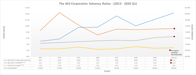 The AES Corporation solvency ratios