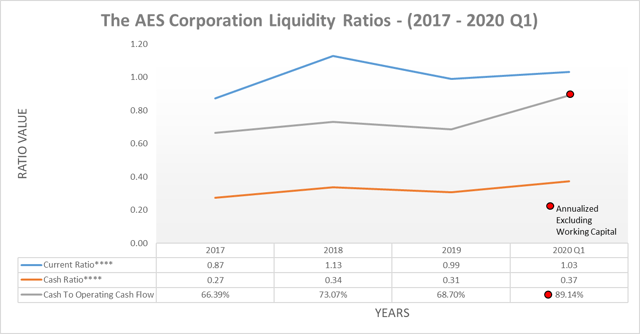 The AES Corporation liquidity ratios