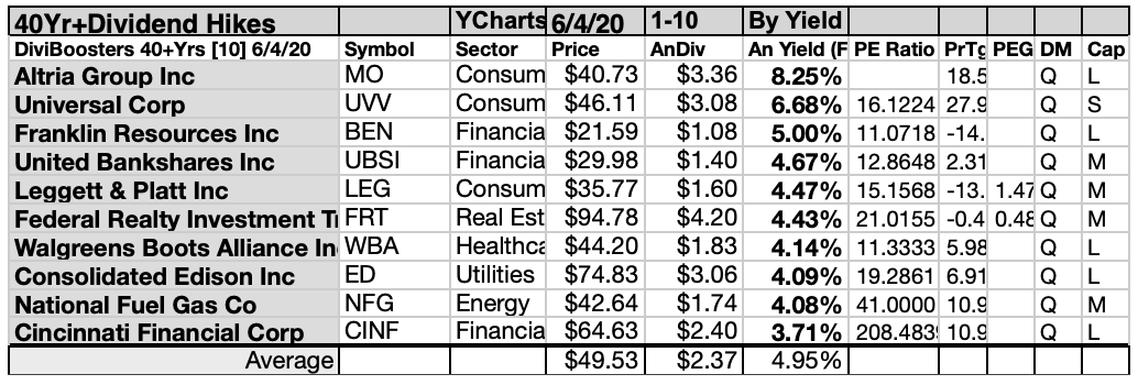 64 Reliable Stocks Raise Dividends 40 Years Or More The June Update Seeking Alpha
