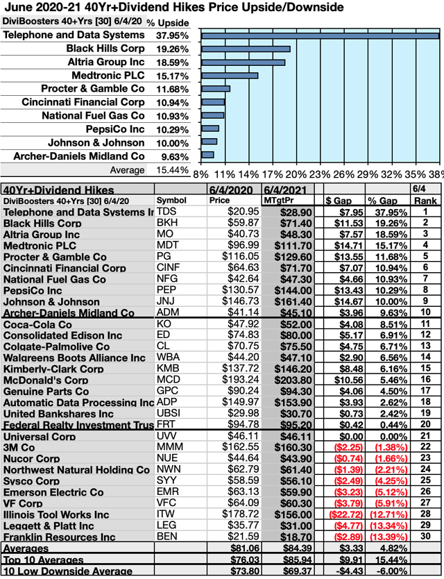 64 Reliable Stocks Raise Dividends 40 Years Or More The June Update