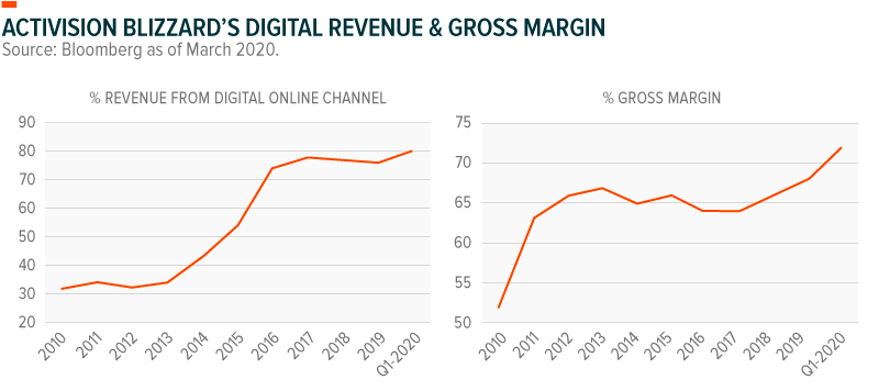 The rise and rise of video games