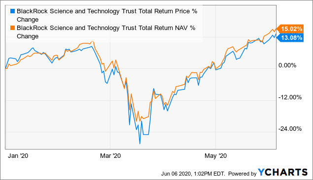 Closed-End Funds: BlackRock's Tech And Healthcare Focused Funds ...